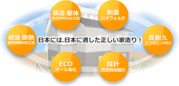 日本には、日本に適した正しい家造り！